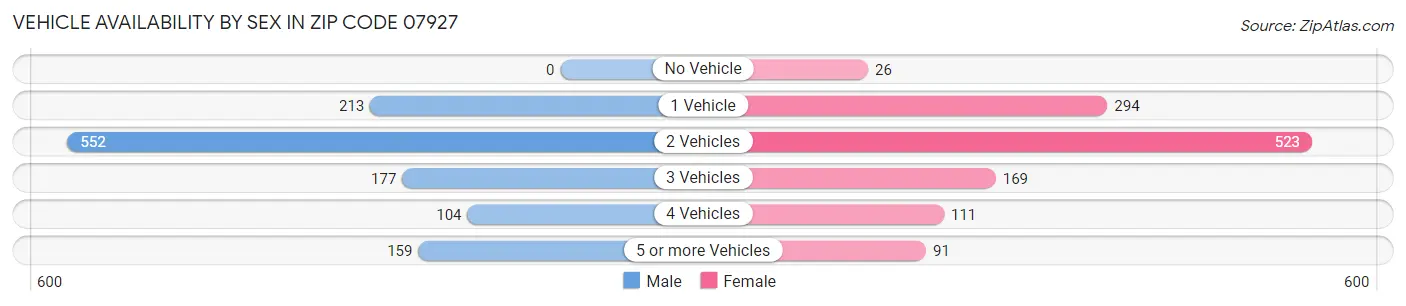 Vehicle Availability by Sex in Zip Code 07927