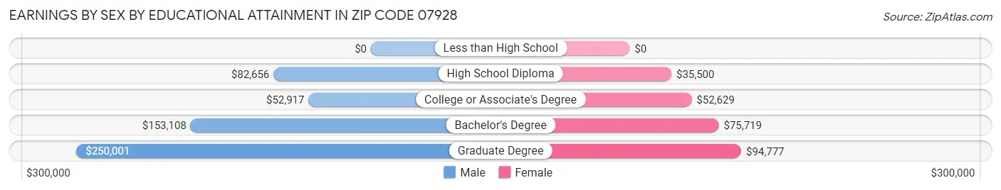Earnings by Sex by Educational Attainment in Zip Code 07928