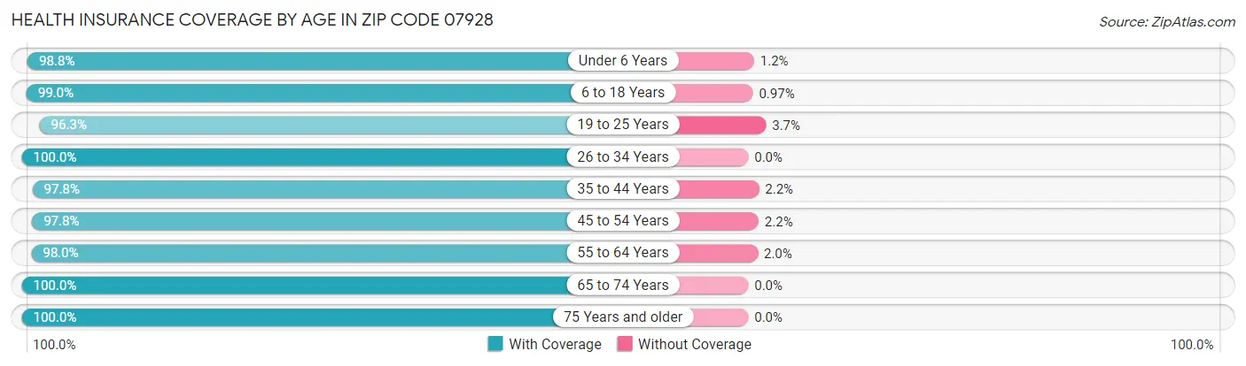 Health Insurance Coverage by Age in Zip Code 07928
