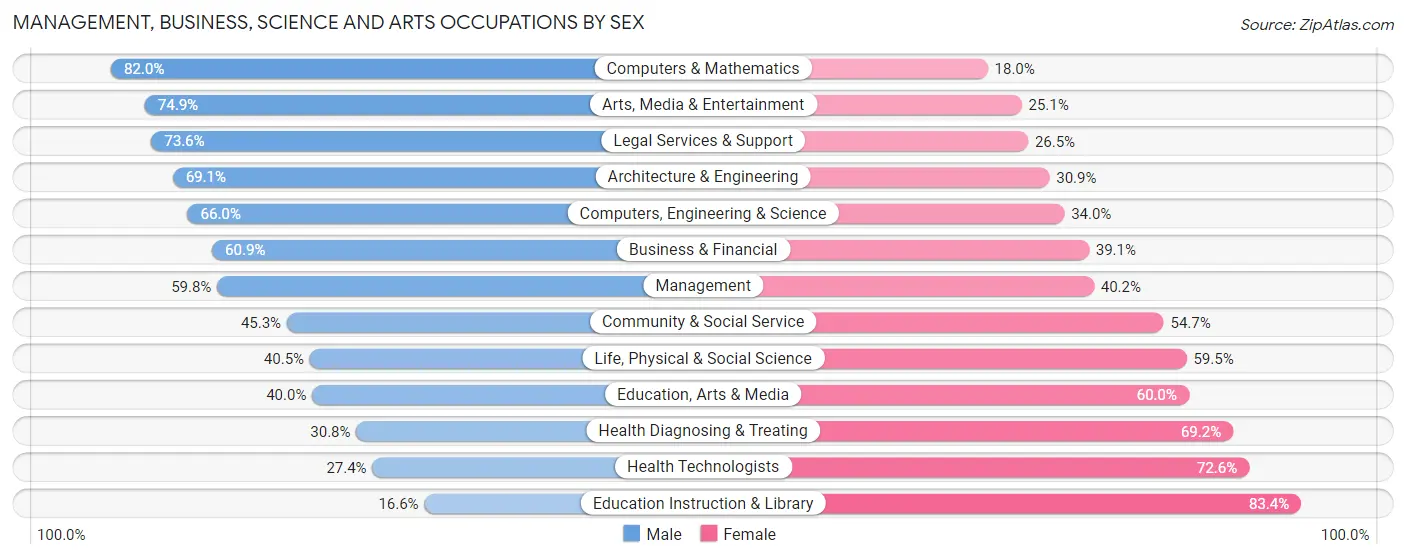 Management, Business, Science and Arts Occupations by Sex in Zip Code 07928