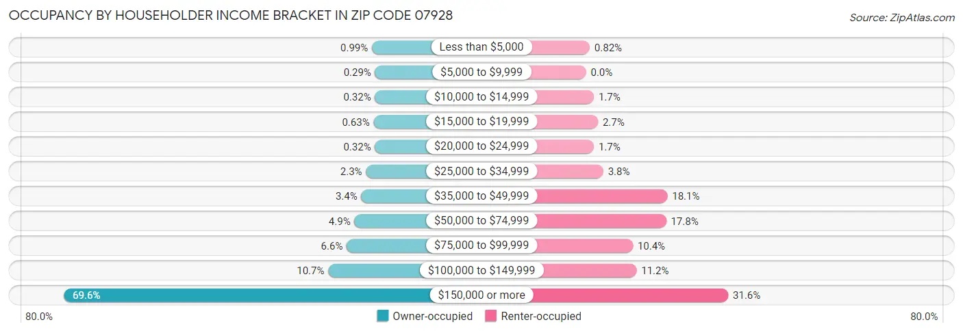 Occupancy by Householder Income Bracket in Zip Code 07928