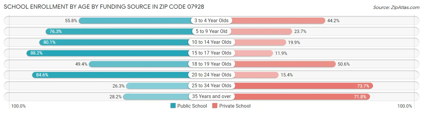School Enrollment by Age by Funding Source in Zip Code 07928