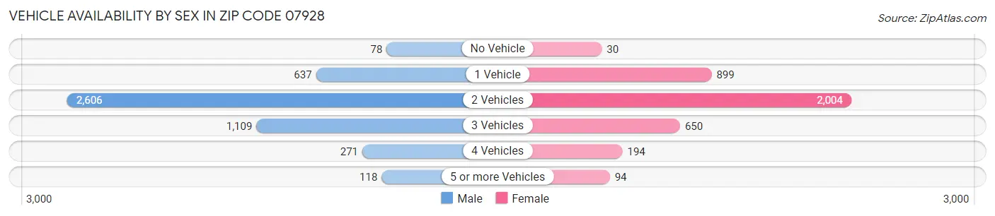 Vehicle Availability by Sex in Zip Code 07928