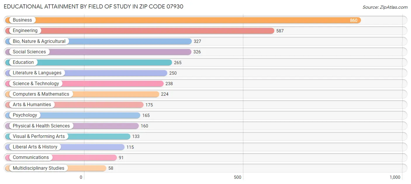 Educational Attainment by Field of Study in Zip Code 07930