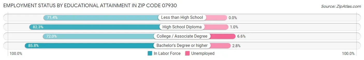 Employment Status by Educational Attainment in Zip Code 07930