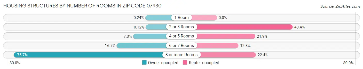 Housing Structures by Number of Rooms in Zip Code 07930