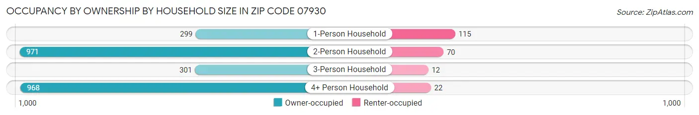 Occupancy by Ownership by Household Size in Zip Code 07930