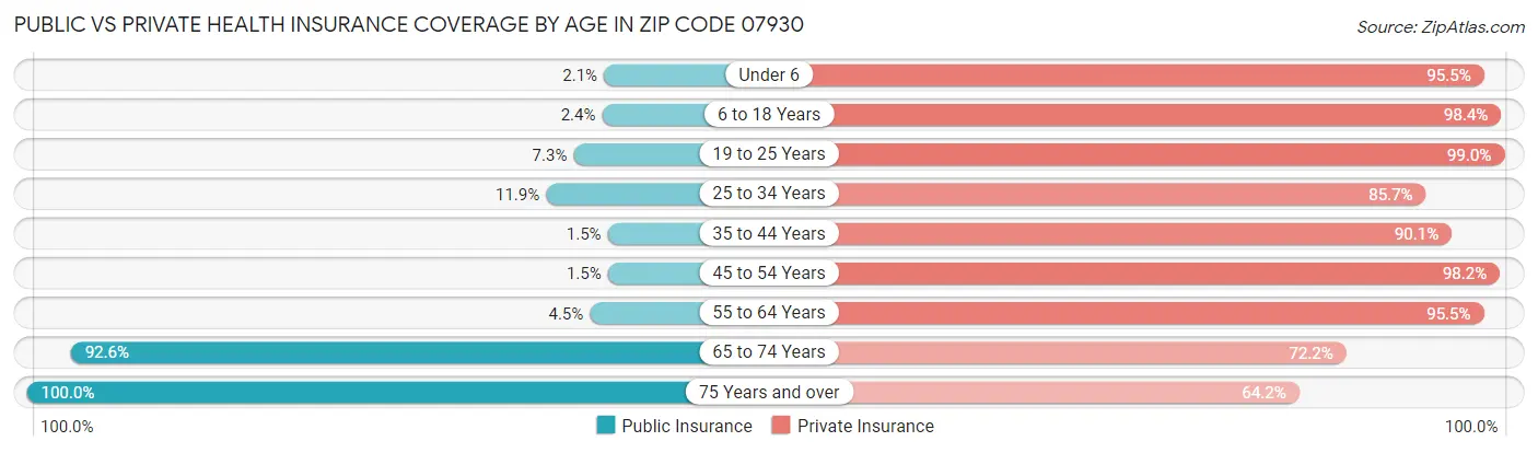 Public vs Private Health Insurance Coverage by Age in Zip Code 07930