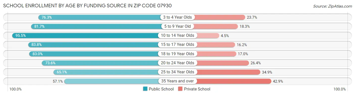 School Enrollment by Age by Funding Source in Zip Code 07930