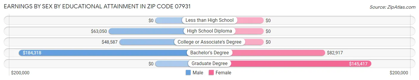 Earnings by Sex by Educational Attainment in Zip Code 07931