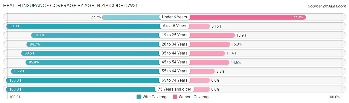 Health Insurance Coverage by Age in Zip Code 07931