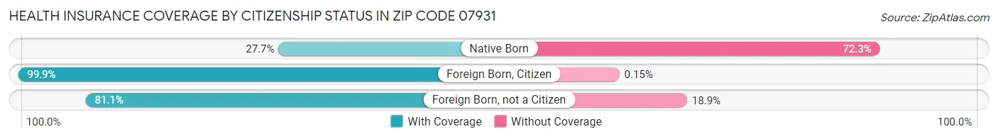 Health Insurance Coverage by Citizenship Status in Zip Code 07931