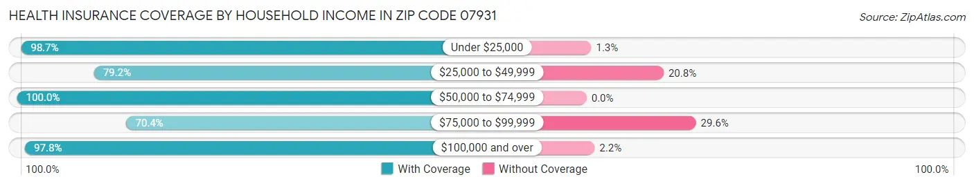 Health Insurance Coverage by Household Income in Zip Code 07931