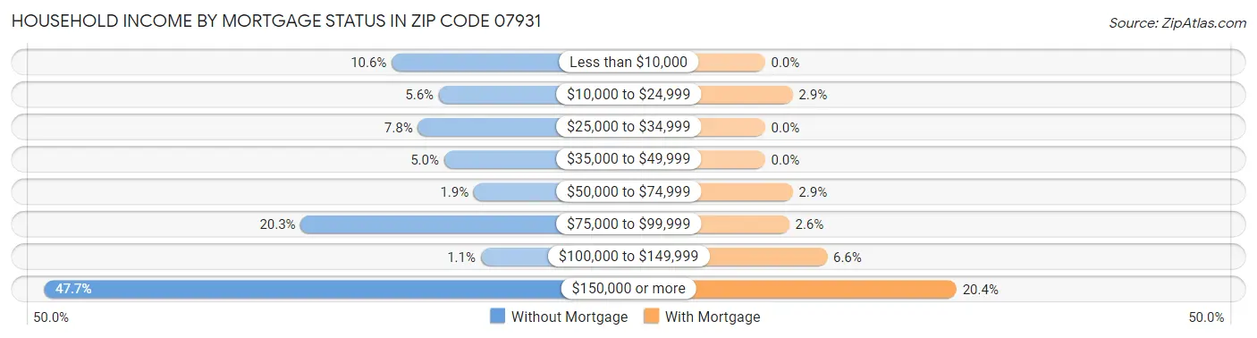 Household Income by Mortgage Status in Zip Code 07931