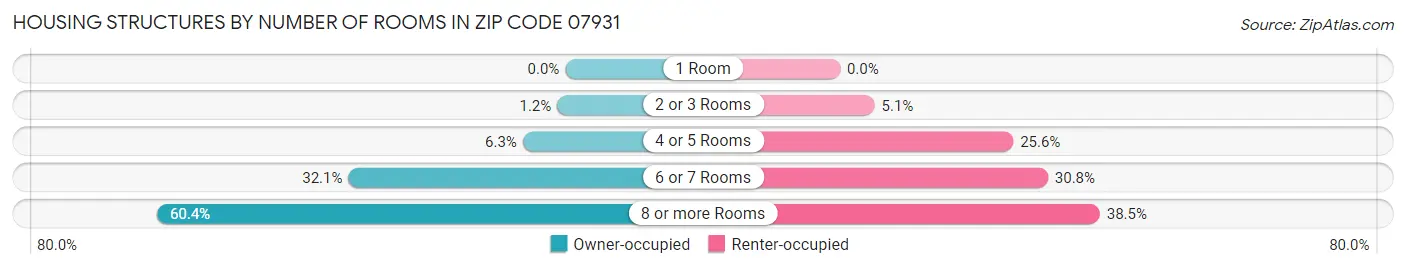 Housing Structures by Number of Rooms in Zip Code 07931