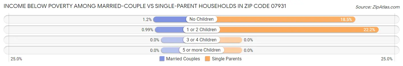 Income Below Poverty Among Married-Couple vs Single-Parent Households in Zip Code 07931