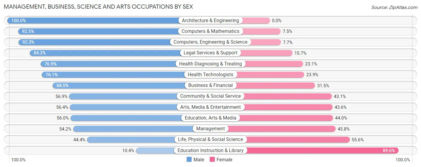 Management, Business, Science and Arts Occupations by Sex in Zip Code 07931
