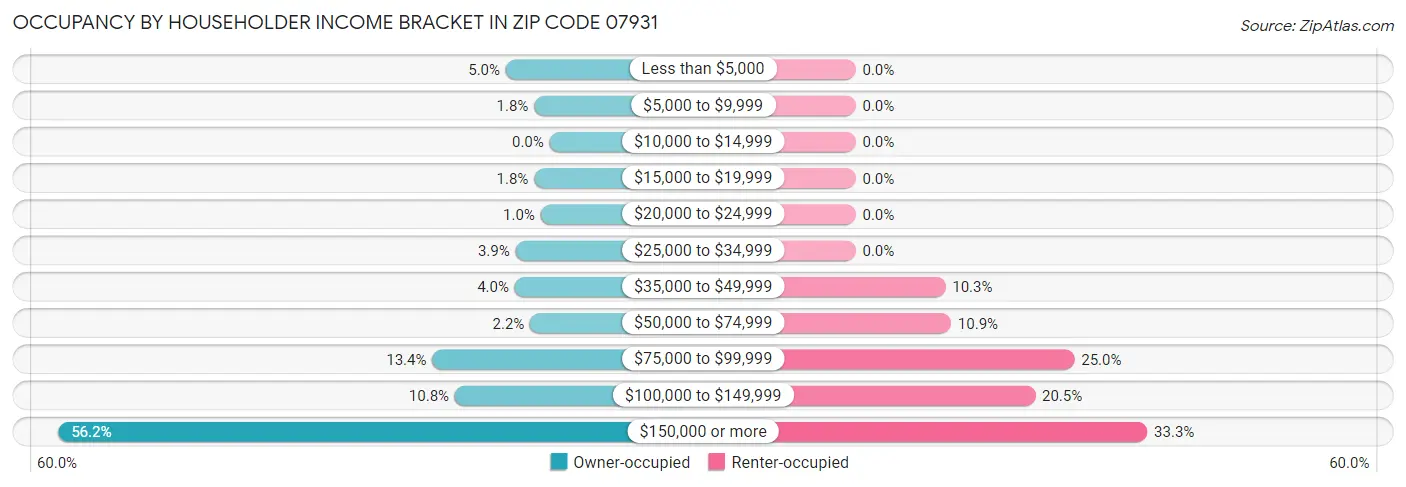 Occupancy by Householder Income Bracket in Zip Code 07931