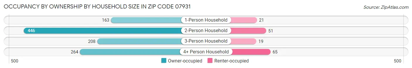 Occupancy by Ownership by Household Size in Zip Code 07931