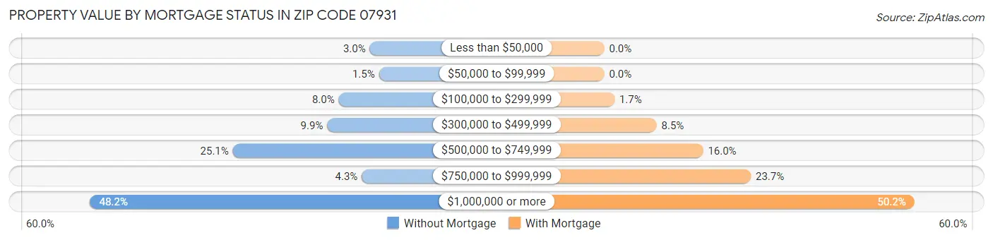 Property Value by Mortgage Status in Zip Code 07931