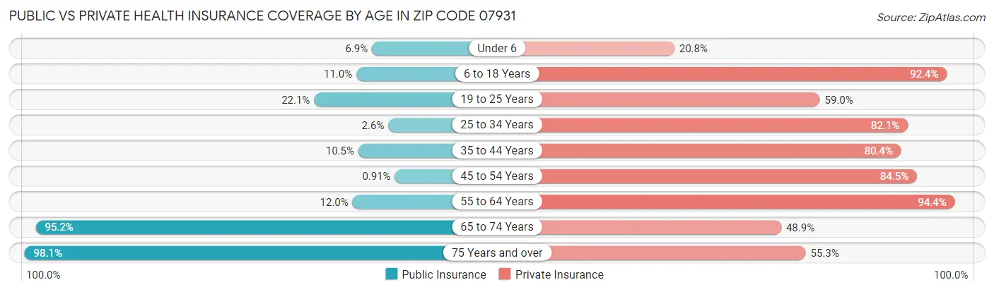 Public vs Private Health Insurance Coverage by Age in Zip Code 07931