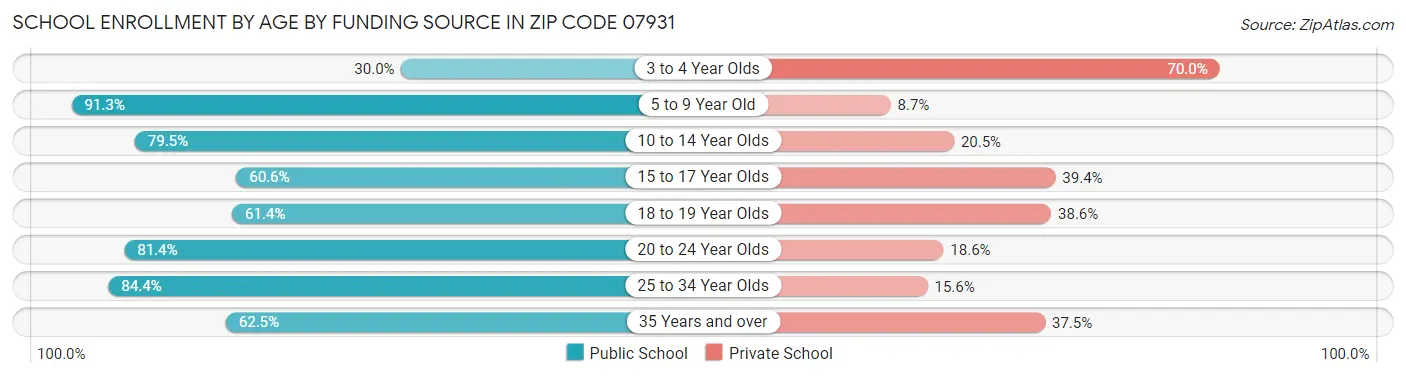School Enrollment by Age by Funding Source in Zip Code 07931