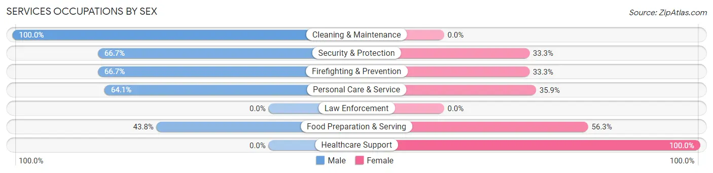 Services Occupations by Sex in Zip Code 07931