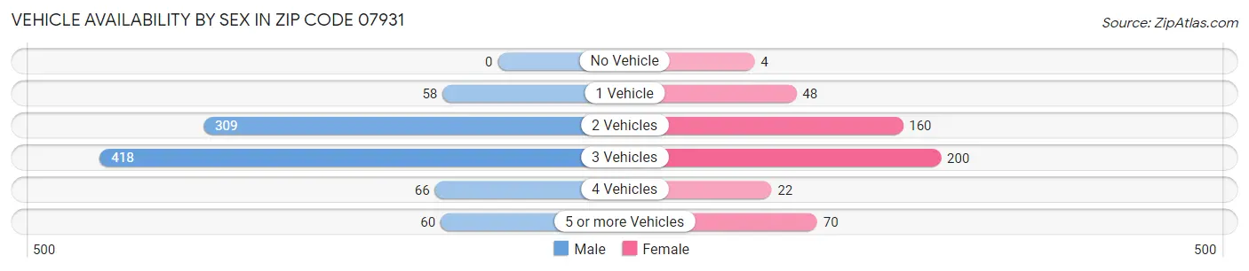 Vehicle Availability by Sex in Zip Code 07931