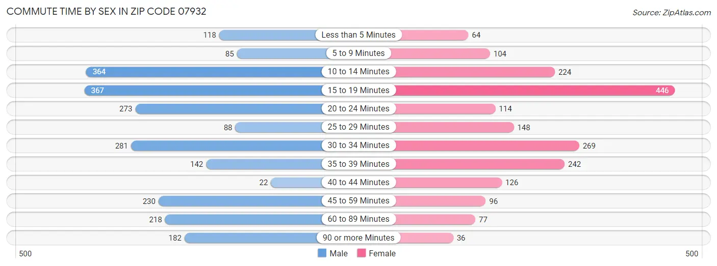 Commute Time by Sex in Zip Code 07932