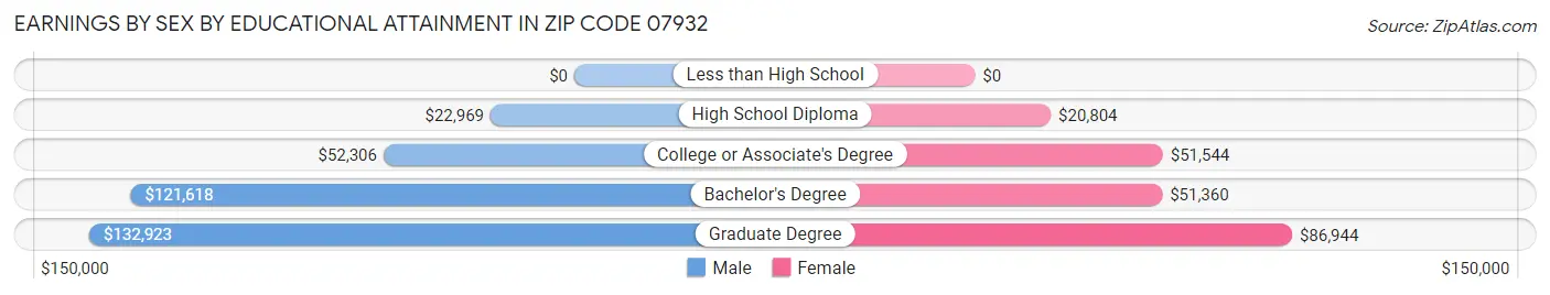 Earnings by Sex by Educational Attainment in Zip Code 07932