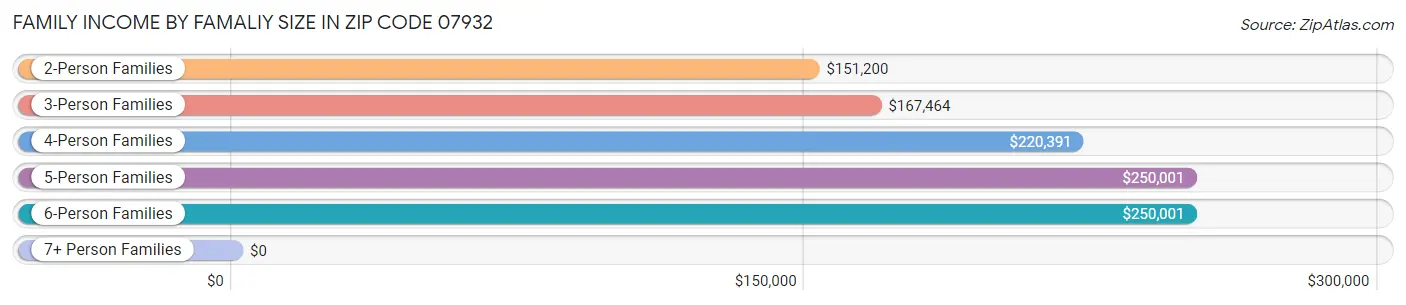 Family Income by Famaliy Size in Zip Code 07932