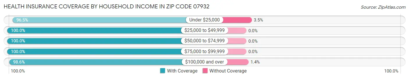 Health Insurance Coverage by Household Income in Zip Code 07932