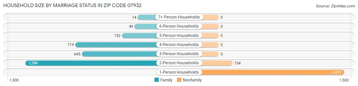 Household Size by Marriage Status in Zip Code 07932