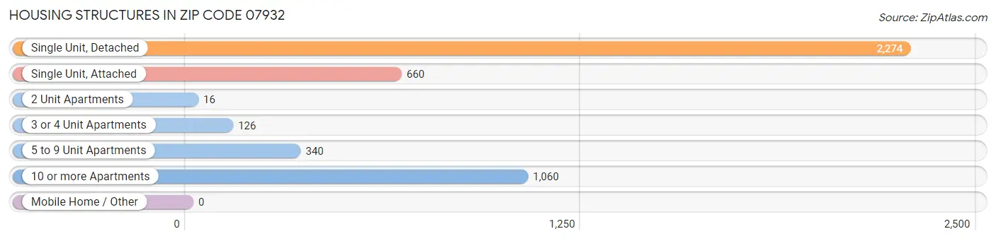 Housing Structures in Zip Code 07932