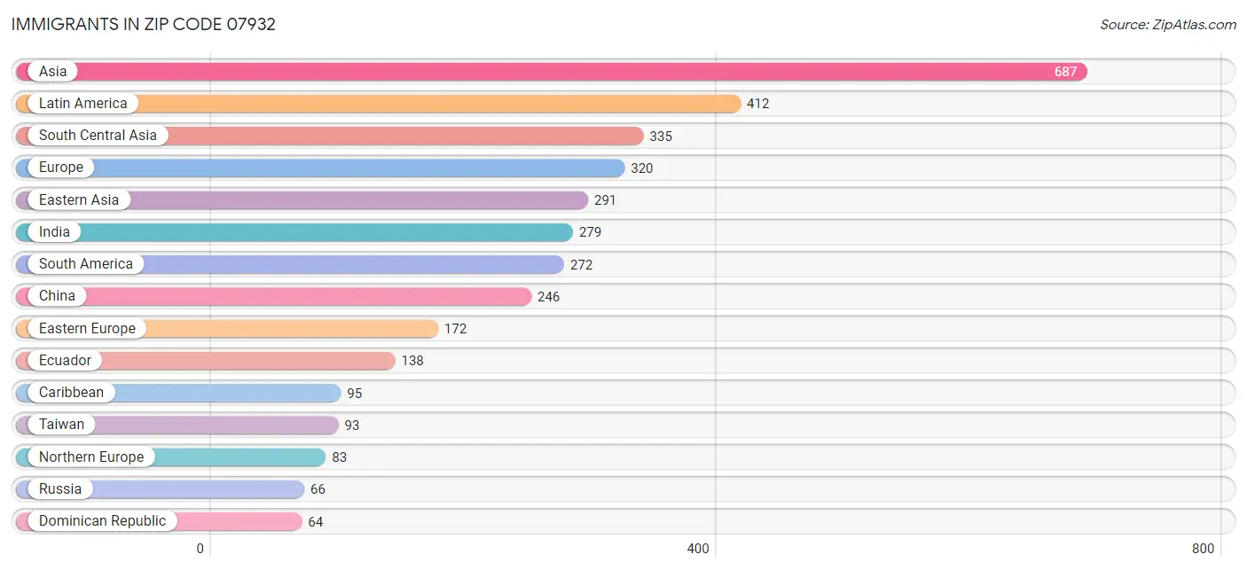 Immigrants in Zip Code 07932