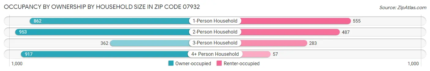 Occupancy by Ownership by Household Size in Zip Code 07932