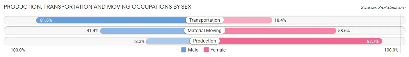 Production, Transportation and Moving Occupations by Sex in Zip Code 07932