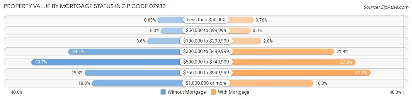 Property Value by Mortgage Status in Zip Code 07932