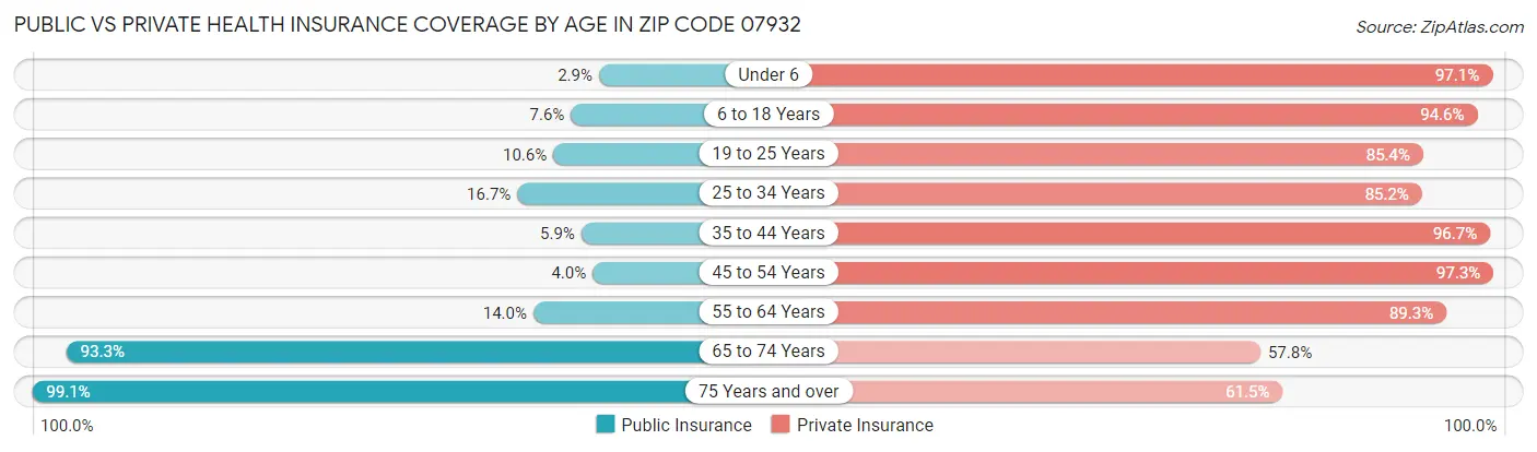 Public vs Private Health Insurance Coverage by Age in Zip Code 07932