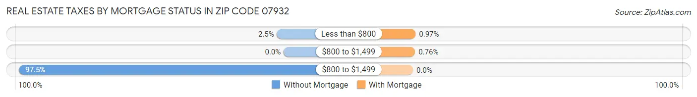 Real Estate Taxes by Mortgage Status in Zip Code 07932