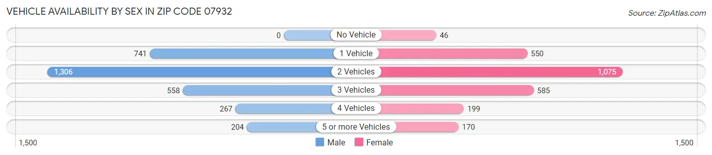 Vehicle Availability by Sex in Zip Code 07932
