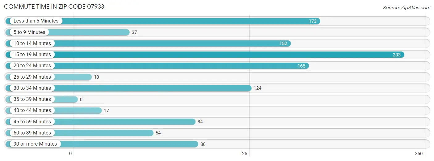 Commute Time in Zip Code 07933