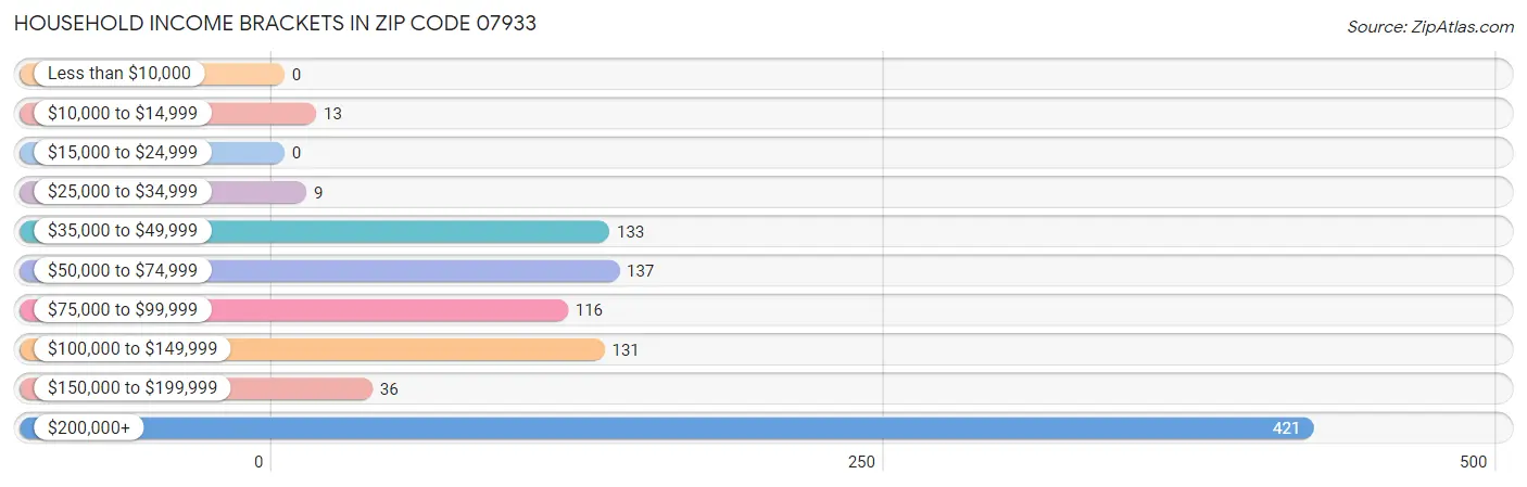 Household Income Brackets in Zip Code 07933