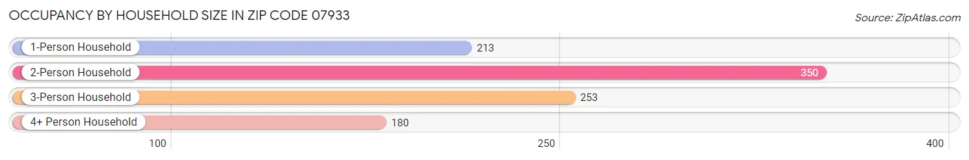 Occupancy by Household Size in Zip Code 07933