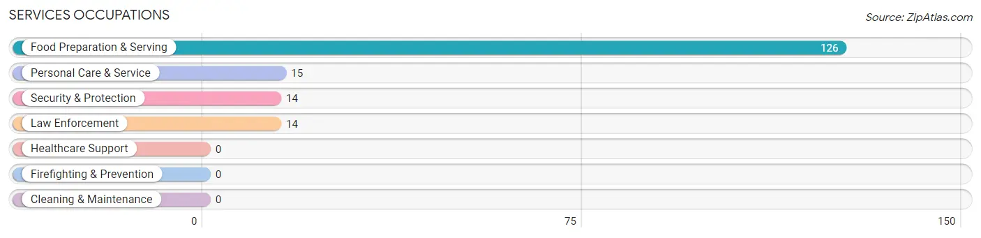 Services Occupations in Zip Code 07933