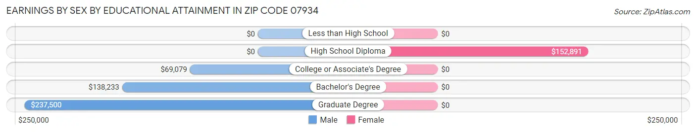 Earnings by Sex by Educational Attainment in Zip Code 07934