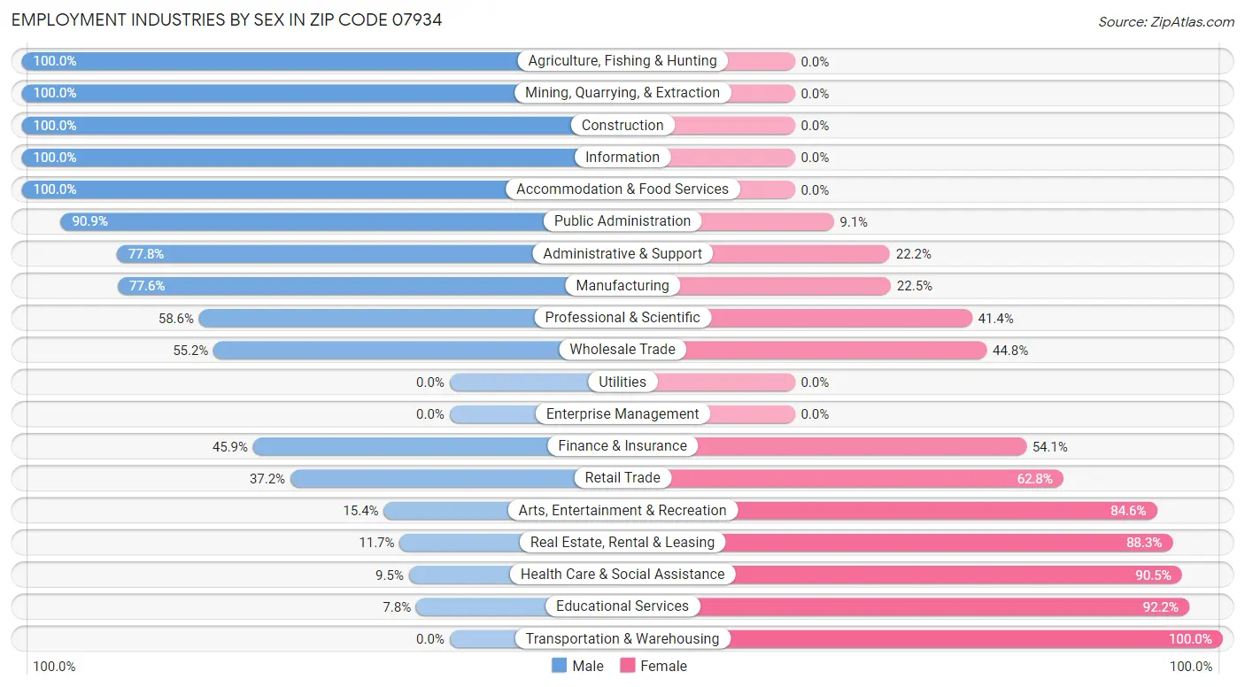 Employment Industries by Sex in Zip Code 07934