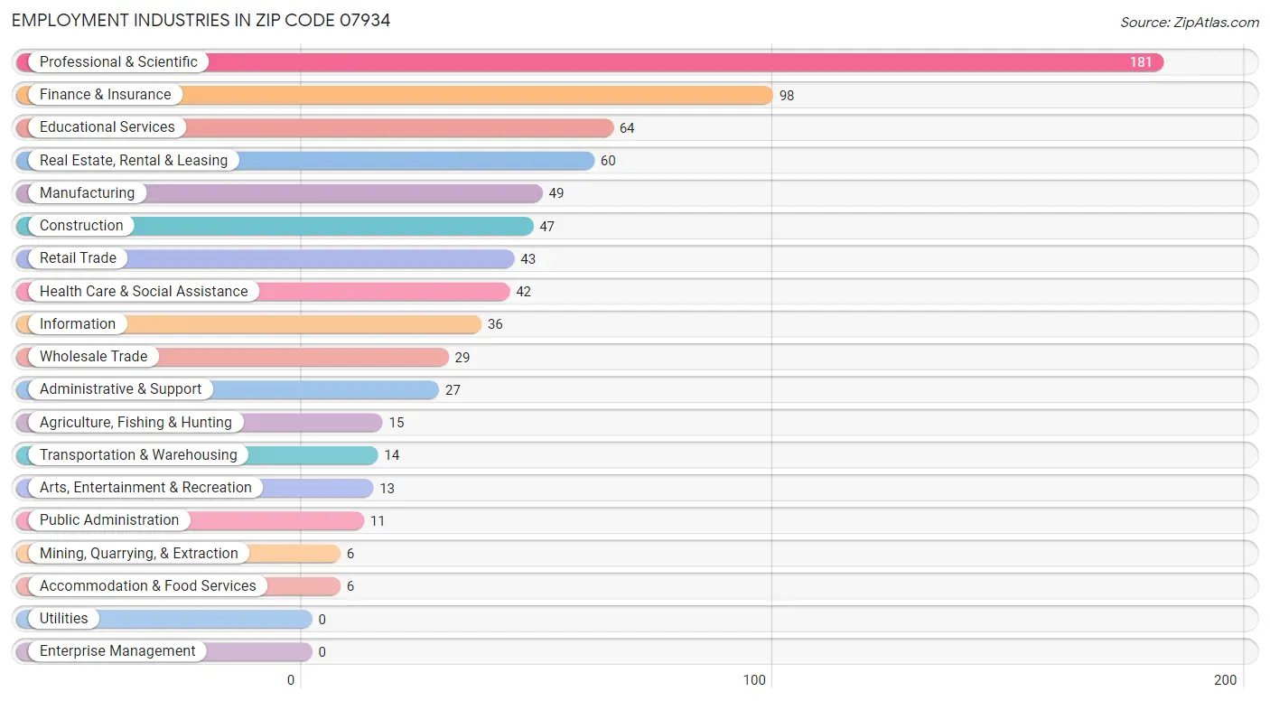 Employment Industries in Zip Code 07934