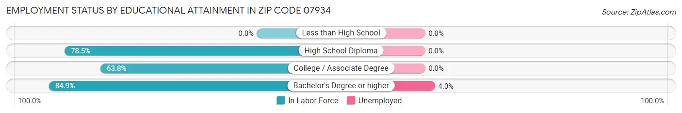 Employment Status by Educational Attainment in Zip Code 07934