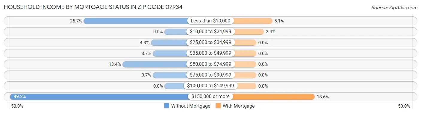 Household Income by Mortgage Status in Zip Code 07934